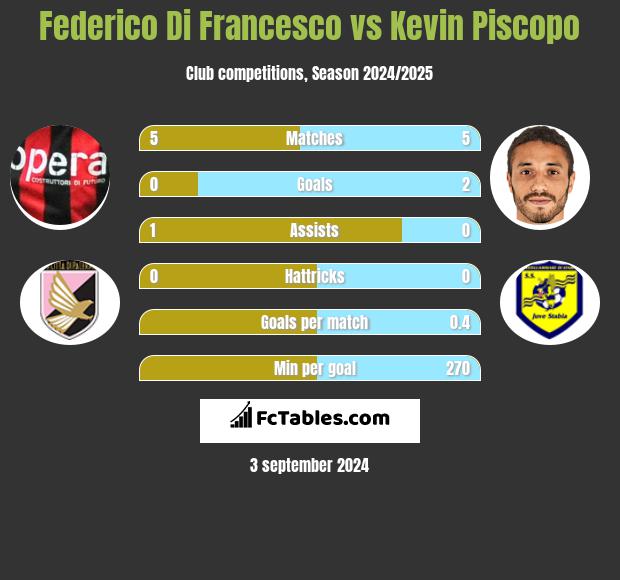 Federico Di Francesco vs Kevin Piscopo h2h player stats