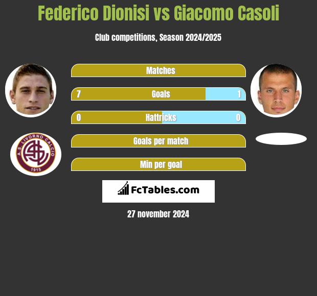 Federico Dionisi vs Giacomo Casoli h2h player stats