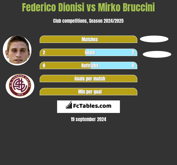 Federico Dionisi vs Mirko Bruccini h2h player stats