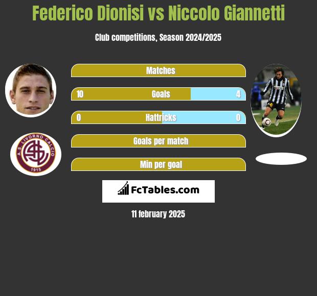 Federico Dionisi vs Niccolo Giannetti h2h player stats