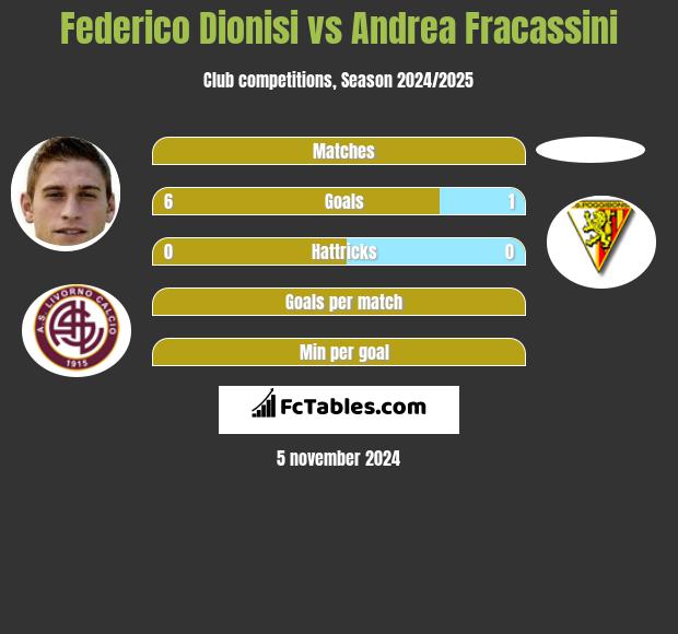 Federico Dionisi vs Andrea Fracassini h2h player stats