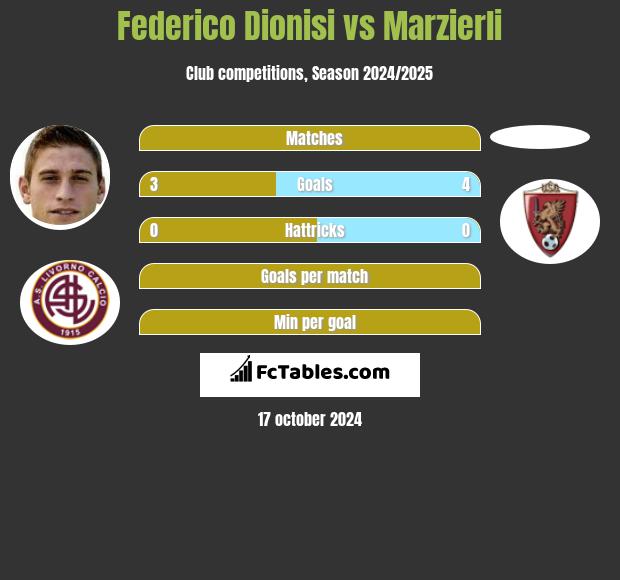 Federico Dionisi vs Marzierli h2h player stats