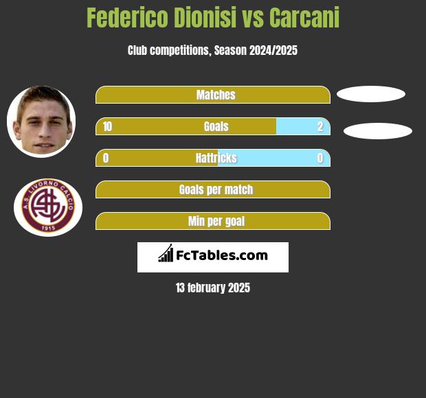 Federico Dionisi vs Carcani h2h player stats