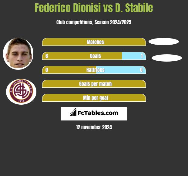 Federico Dionisi vs D. Stabile h2h player stats