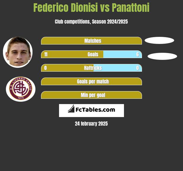 Federico Dionisi vs Panattoni h2h player stats