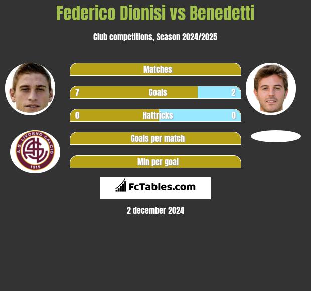 Federico Dionisi vs Benedetti h2h player stats