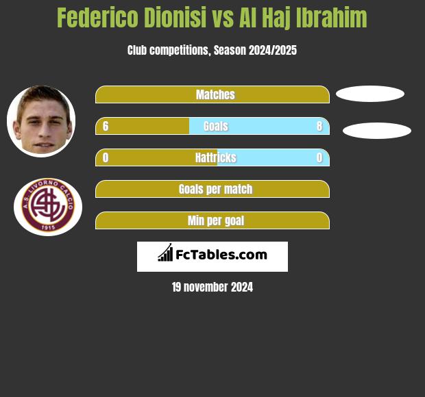 Federico Dionisi vs Al Haj Ibrahim h2h player stats