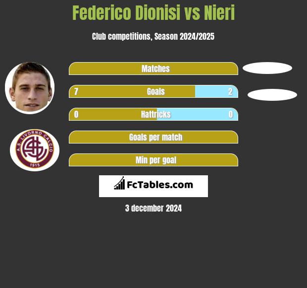 Federico Dionisi vs Nieri h2h player stats