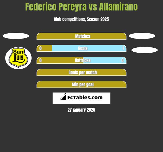 Federico Pereyra vs Altamirano h2h player stats