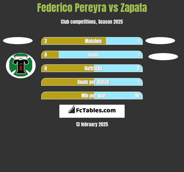 Federico Pereyra vs Zapata h2h player stats