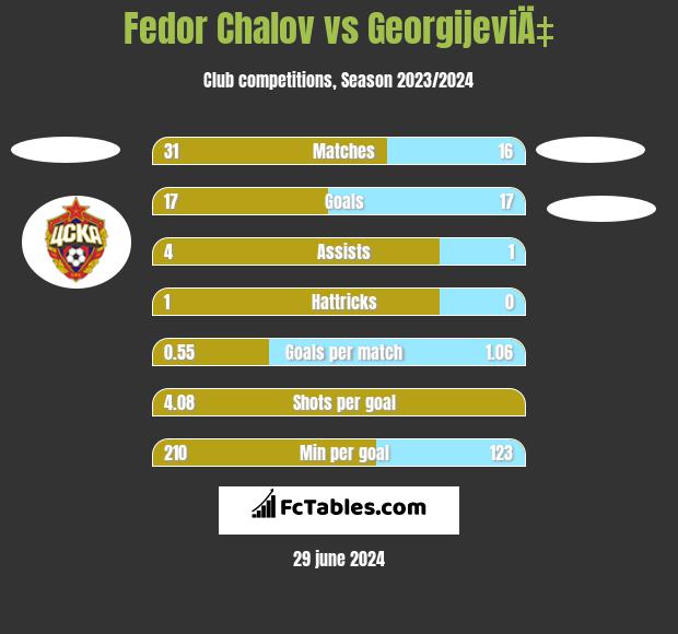 Fedor Chalov vs GeorgijeviÄ‡ h2h player stats