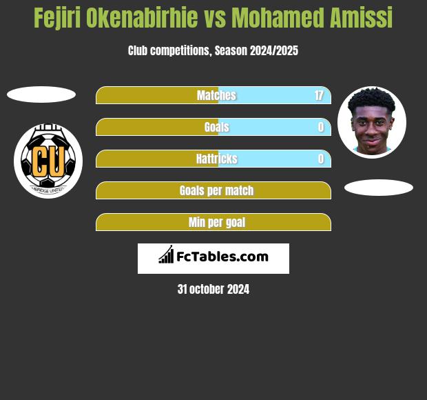 Fejiri Okenabirhie vs Mohamed Amissi h2h player stats