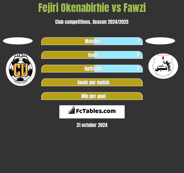 Fejiri Okenabirhie vs Fawzi h2h player stats