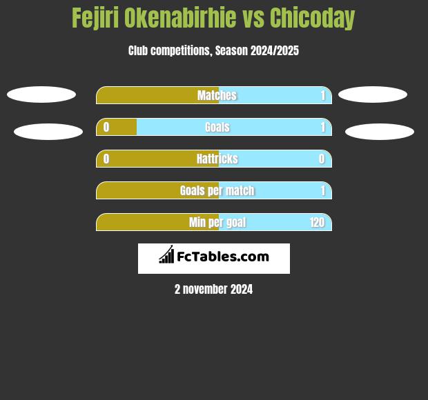 Fejiri Okenabirhie vs Chicoday h2h player stats