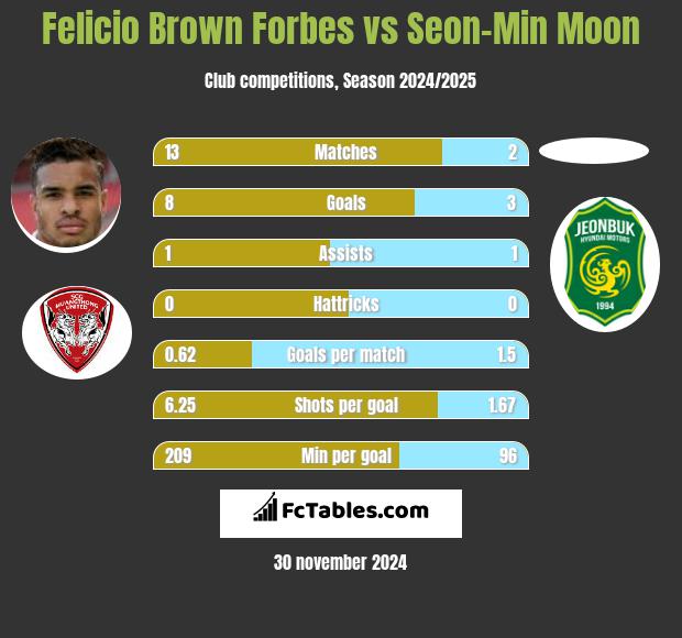 Felicio Brown Forbes vs Seon-Min Moon h2h player stats