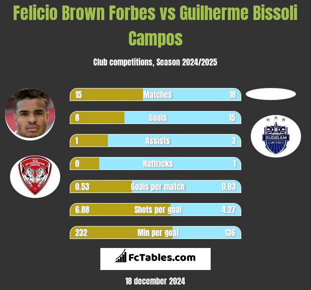 Felicio Brown Forbes vs Guilherme Bissoli Campos h2h player stats