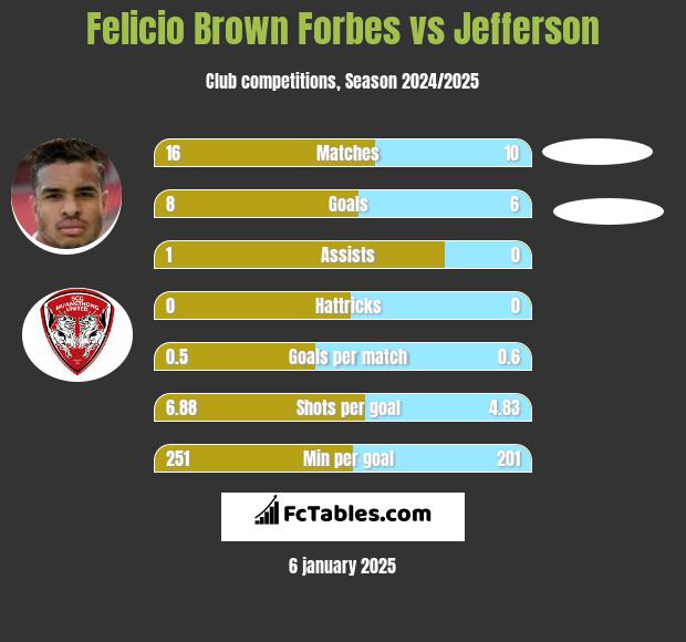 Felicio Brown Forbes vs Jefferson h2h player stats