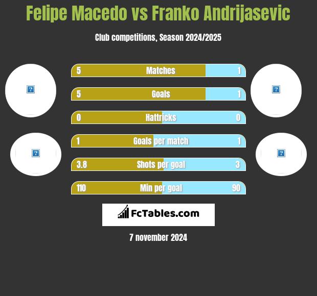 Felipe Macedo vs Franko Andrijasevic h2h player stats