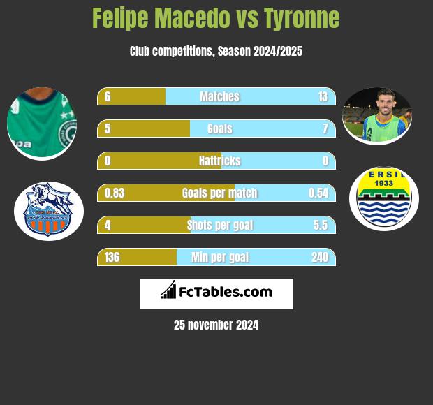 Felipe Macedo vs Tyronne h2h player stats