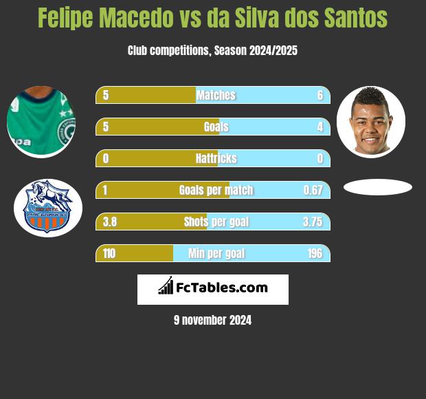 Felipe Macedo vs da Silva dos Santos h2h player stats