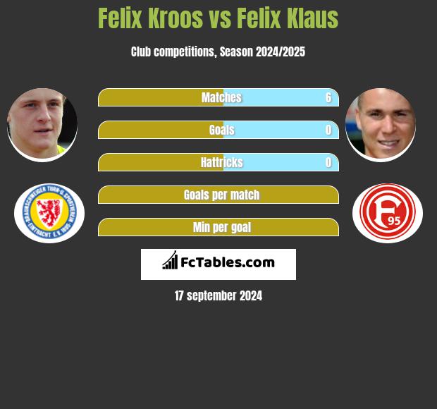 Felix Kroos Vs Felix Klaus Compare Two Players Stats 2021