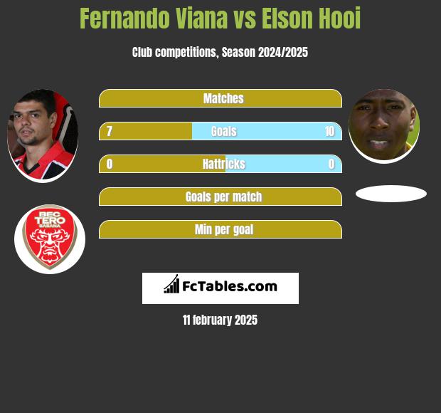 Fernando Viana vs Elson Hooi h2h player stats