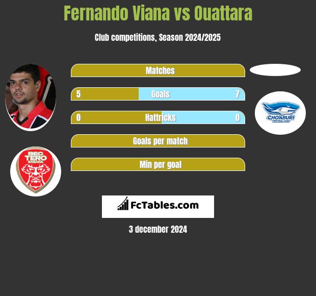 Fernando Viana vs Ouattara h2h player stats