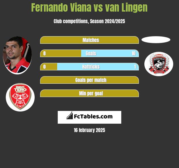 Fernando Viana vs van Lingen h2h player stats