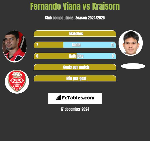 Fernando Viana vs Kraisorn h2h player stats