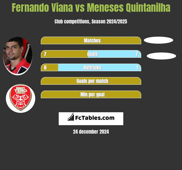 Fernando Viana vs Meneses Quintanilha h2h player stats