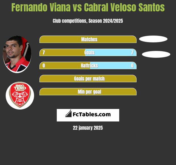 Fernando Viana vs Cabral Veloso Santos h2h player stats