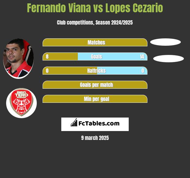 Fernando Viana vs Lopes Cezario h2h player stats