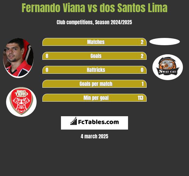 Fernando Viana vs dos Santos Lima h2h player stats