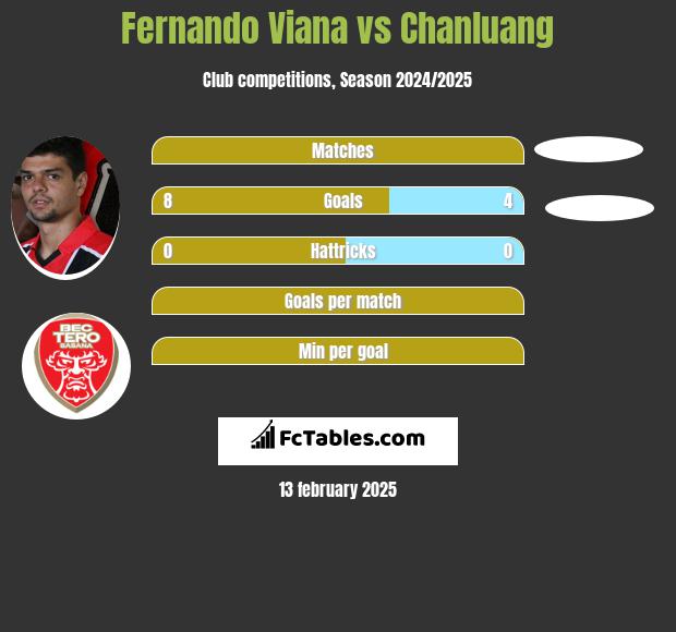 Fernando Viana vs Chanluang h2h player stats