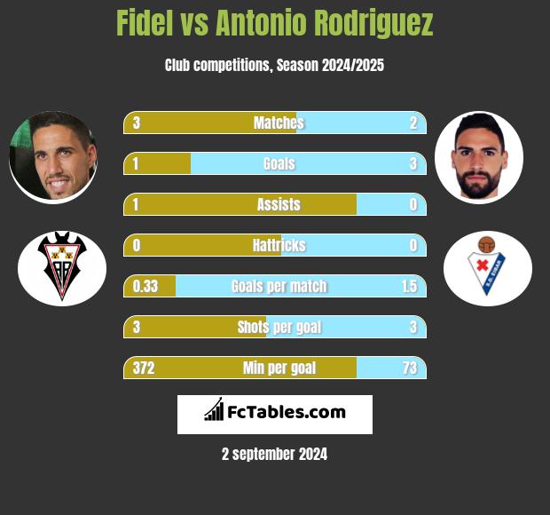 Fidel vs Antonio Rodriguez h2h player stats