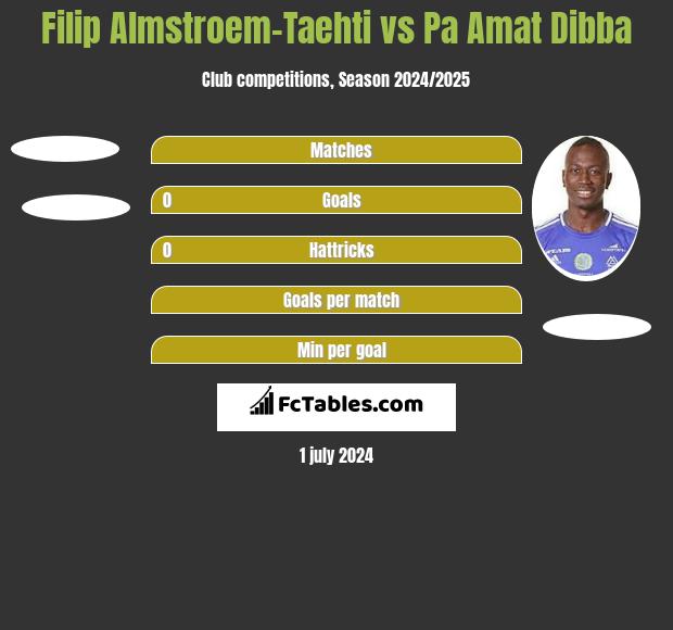 Filip Almstroem-Taehti vs Pa Amat Dibba h2h player stats