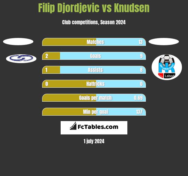 Filip Djordjevic vs Knudsen h2h player stats