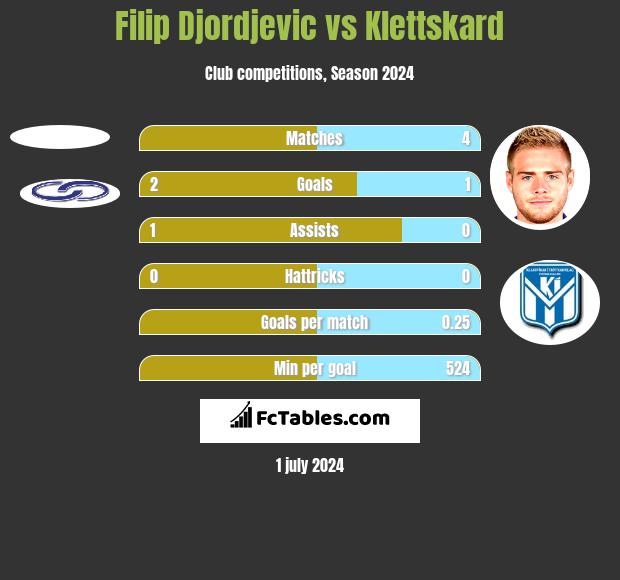 Filip Djordjevic vs Klettskard h2h player stats