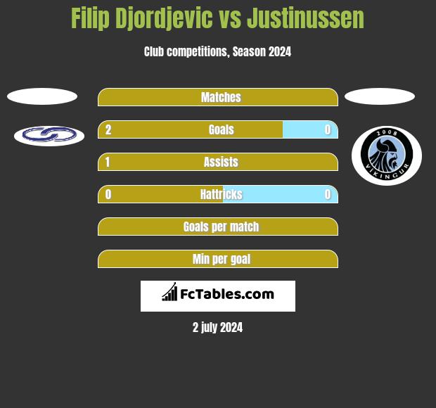 Filip Djordjevic vs Justinussen h2h player stats
