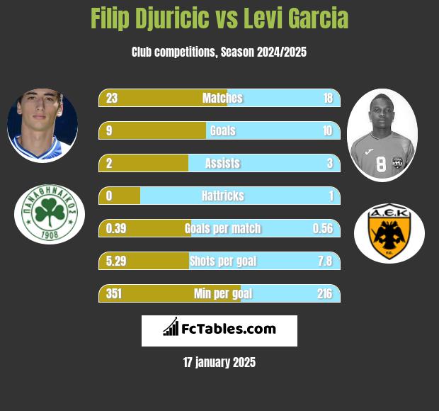 Filip Djuricic vs Levi Garcia h2h player stats