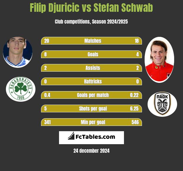 Filip Djuricic vs Stefan Schwab h2h player stats