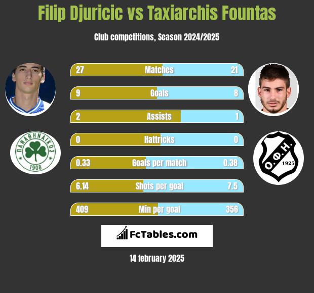 Filip Djuricić vs Taxiarchis Fountas h2h player stats