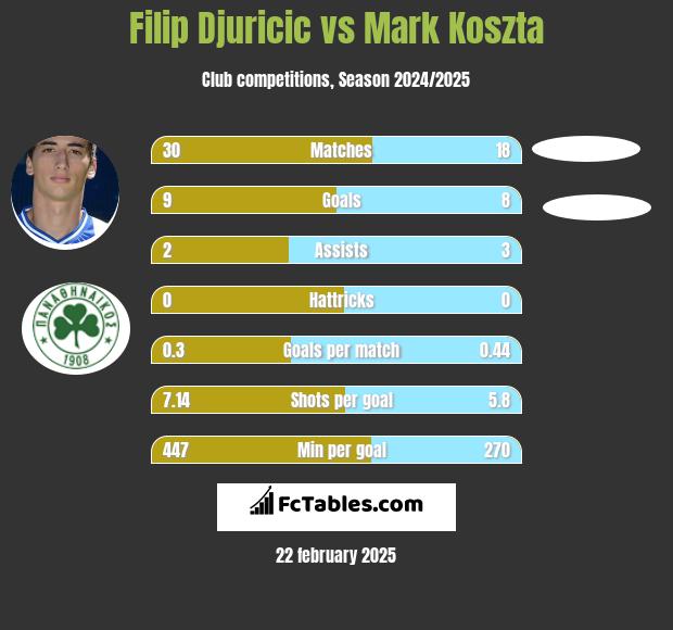 Filip Djuricić vs Mark Koszta h2h player stats