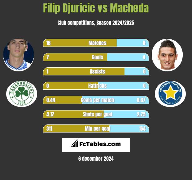 Filip Djuricić vs Macheda h2h player stats