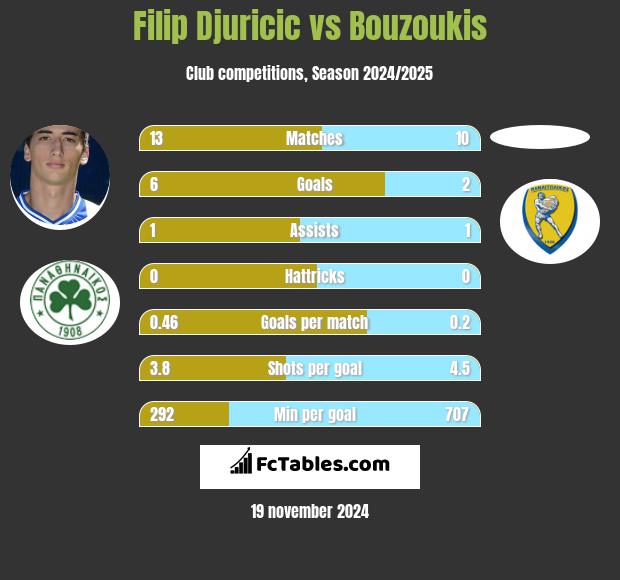 Filip Djuricić vs Bouzoukis h2h player stats