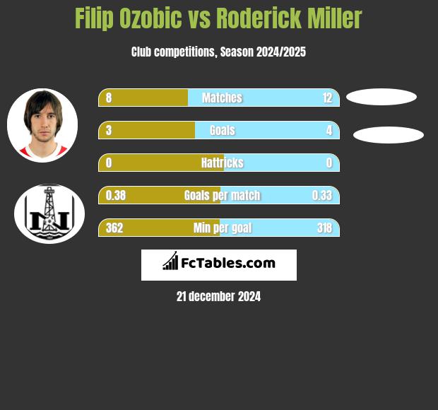 Filip Ozobic vs Roderick Miller h2h player stats