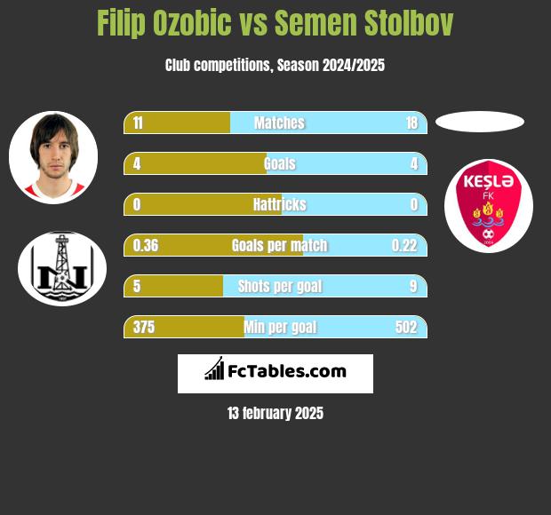 Filip Ozobic vs Semen Stolbov h2h player stats