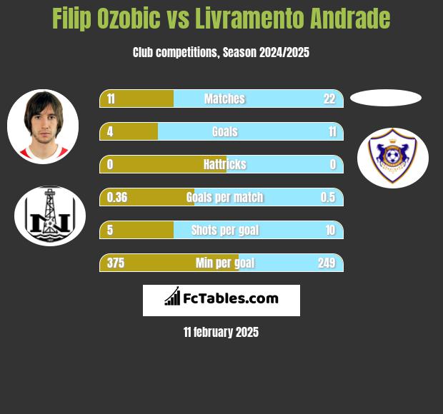 Filip Ozobic vs Livramento Andrade h2h player stats