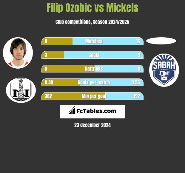 Filip Ozobic vs Mickels h2h player stats