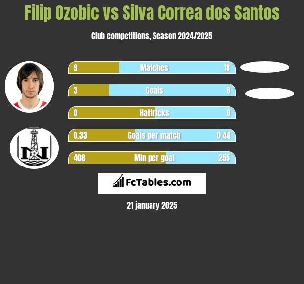 Filip Ozobic vs Silva Correa dos Santos h2h player stats